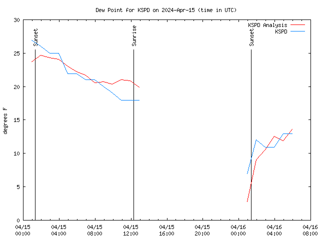 Latest daily graph