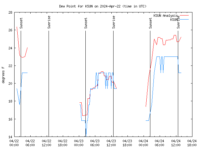 Latest daily graph