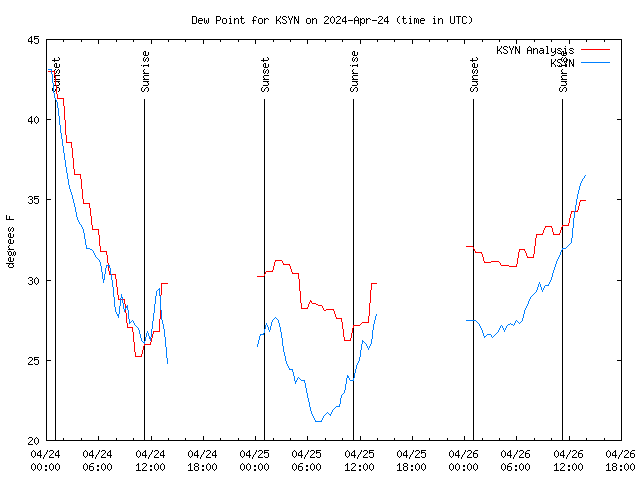 Latest daily graph