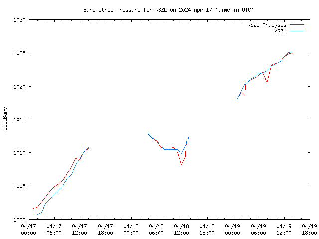 Latest daily graph