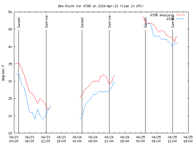 Latest daily graph