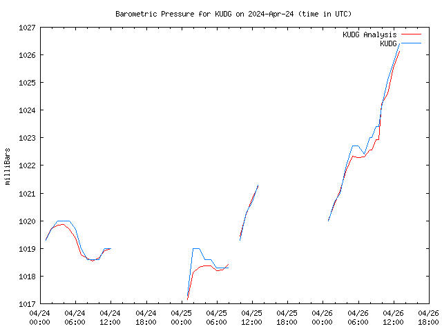 Latest daily graph