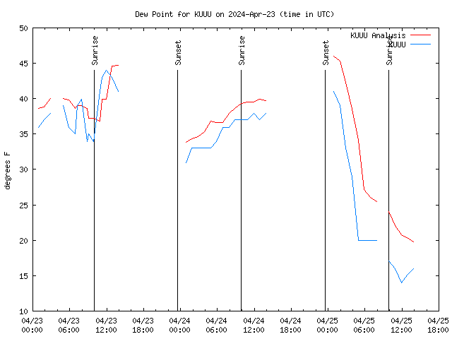 Latest daily graph