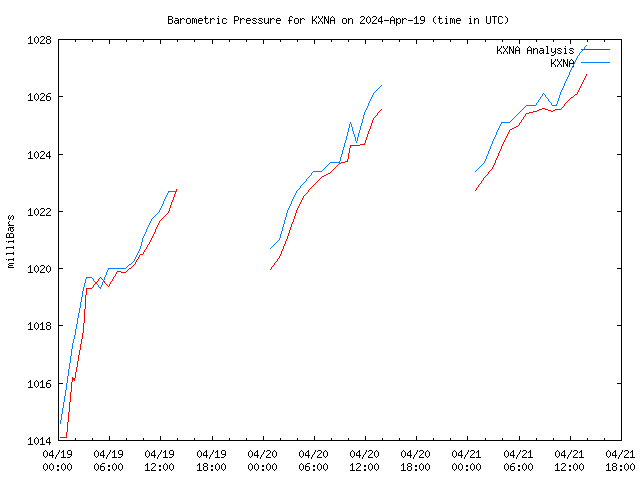 Latest daily graph