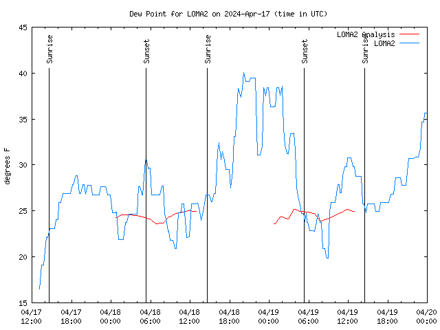 Latest daily graph