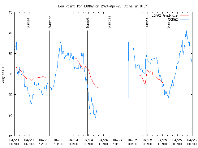 Latest daily graph