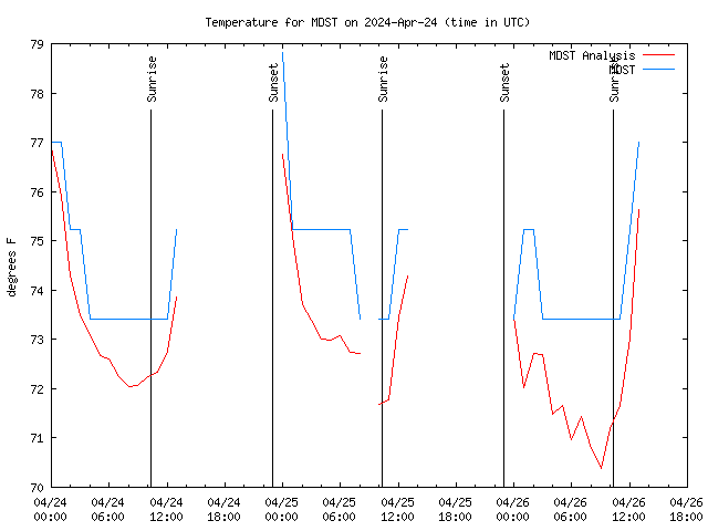 Latest daily graph