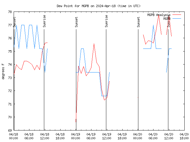 Latest daily graph