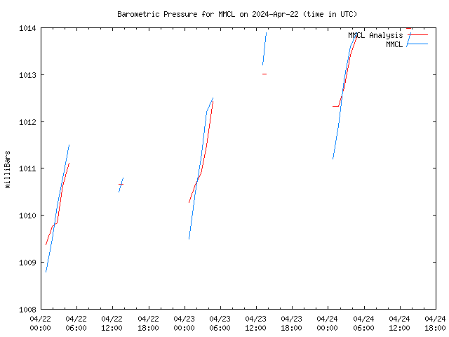 Latest daily graph