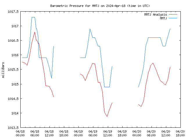 Latest daily graph