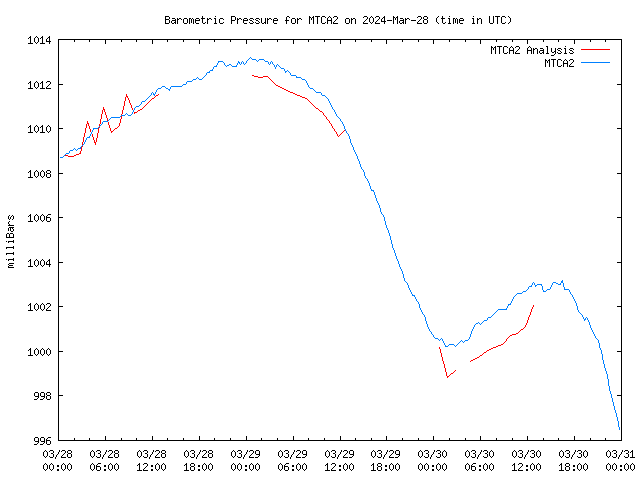 Latest daily graph