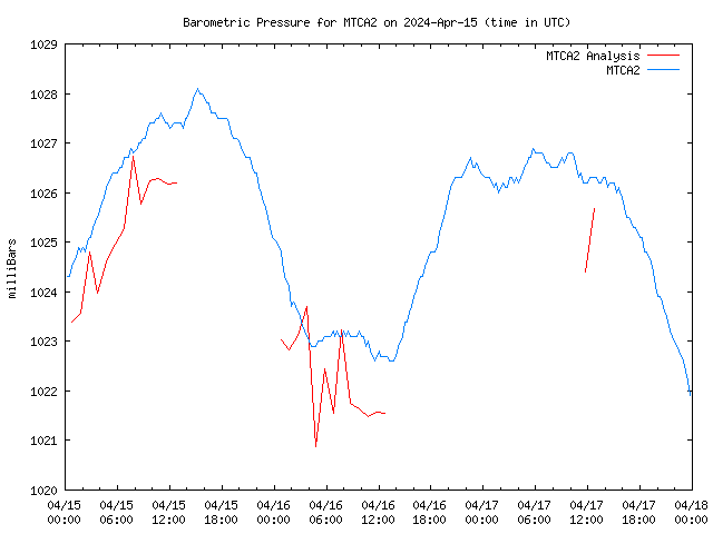 Latest daily graph