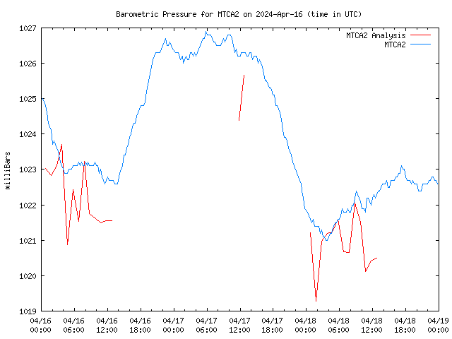 Latest daily graph