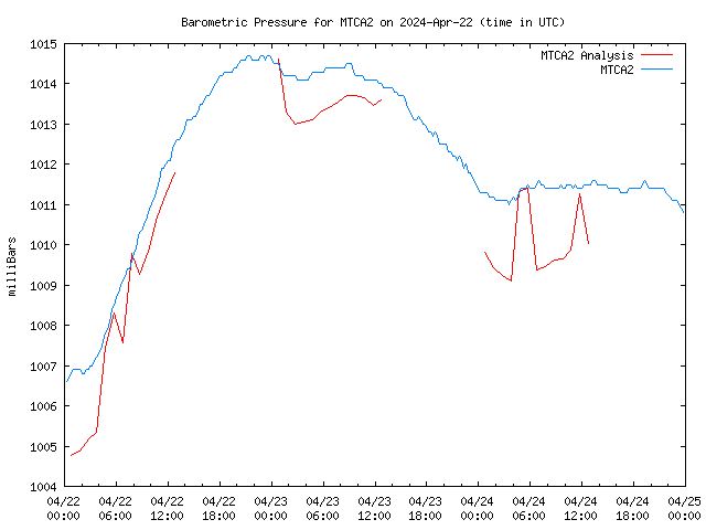 Latest daily graph