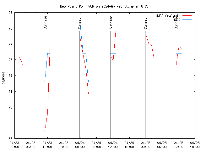 Latest daily graph