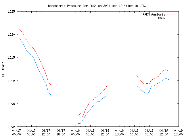 Latest daily graph