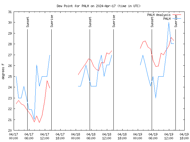 Latest daily graph