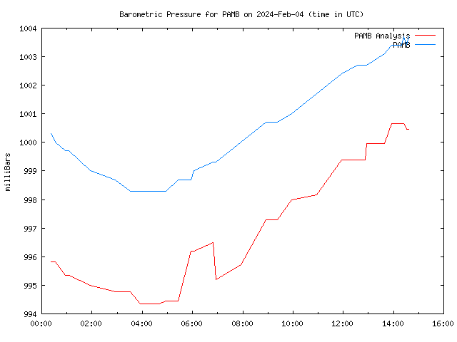 Comparison graph for 2024-02-04