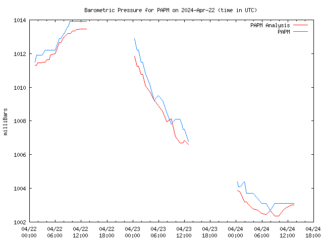 Latest daily graph