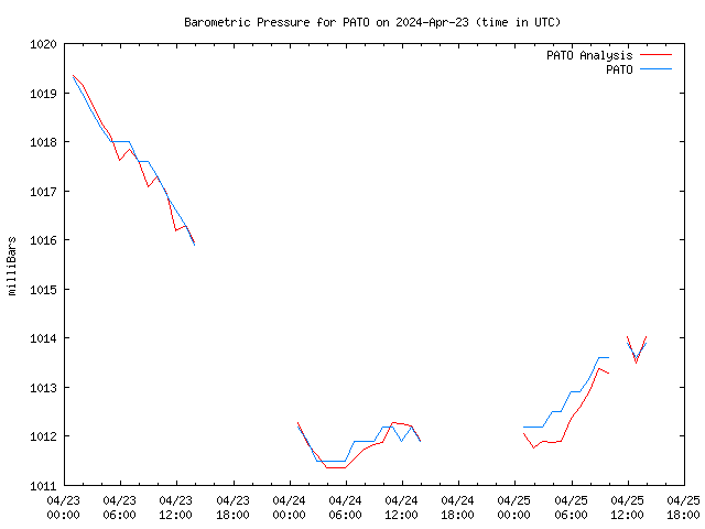 Latest daily graph