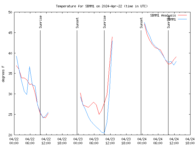 Latest daily graph