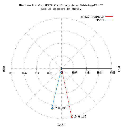 Wind vector chart for last 7 days