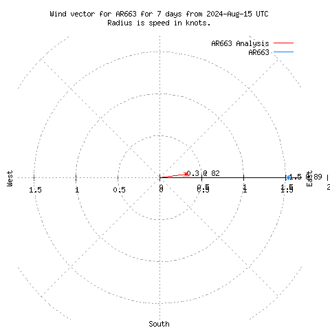 Wind vector chart for last 7 days