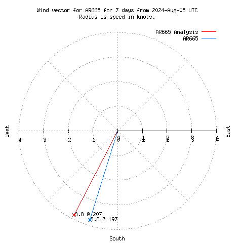 Wind vector chart for last 7 days