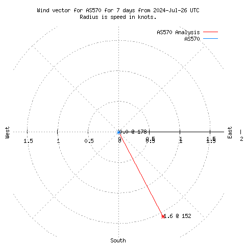 Wind vector chart for last 7 days