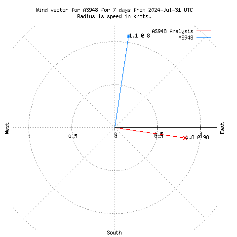 Wind vector chart for last 7 days