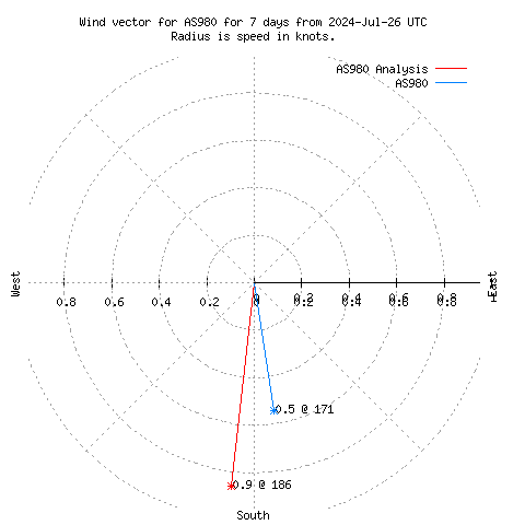 Wind vector chart for last 7 days