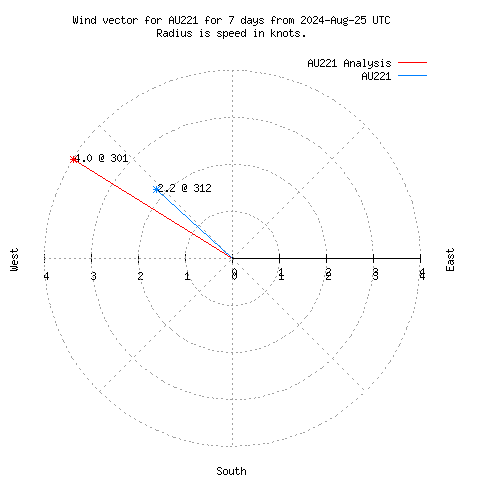 Wind vector chart for last 7 days