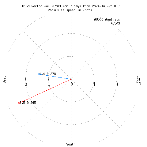 Wind vector chart for last 7 days