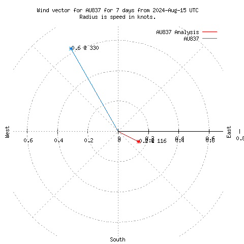 Wind vector chart for last 7 days