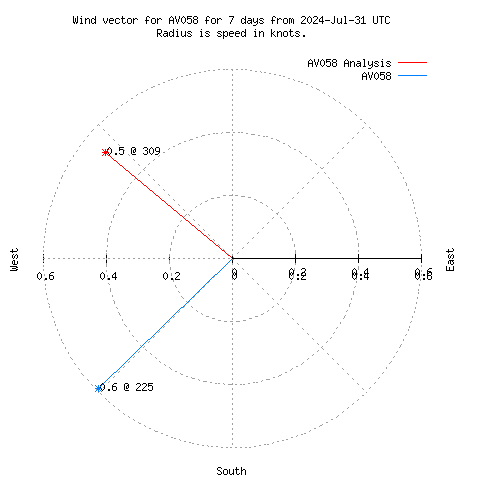 Wind vector chart for last 7 days