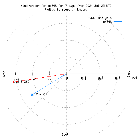 Wind vector chart for last 7 days