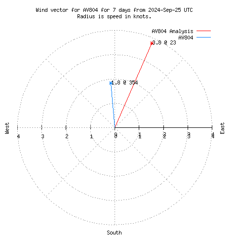 Wind vector chart for last 7 days