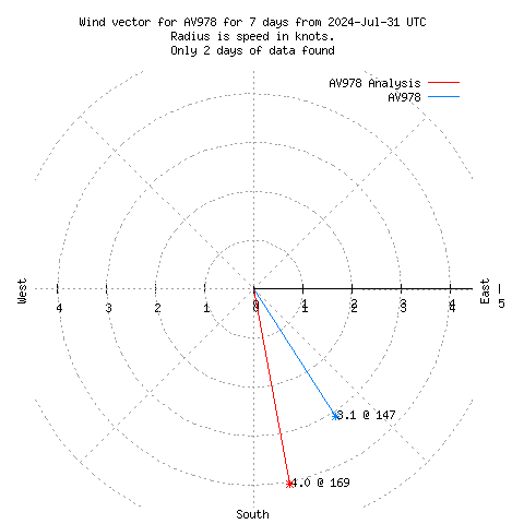 Wind vector chart for last 7 days