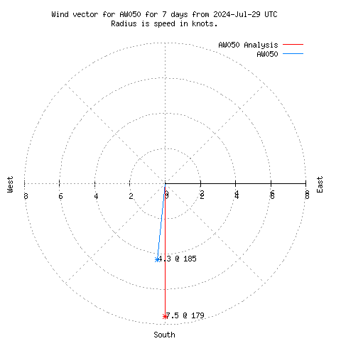 Wind vector chart for last 7 days