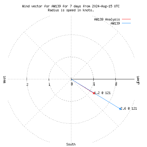 Wind vector chart for last 7 days