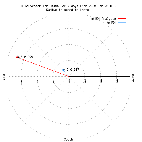 Wind vector chart for last 7 days