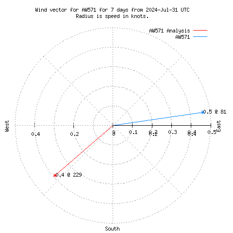 Wind vector chart for last 7 days