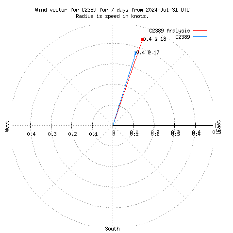 Wind vector chart for last 7 days