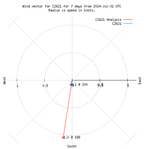 Wind vector chart for last 7 days