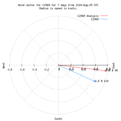 Wind vector chart for last 7 days