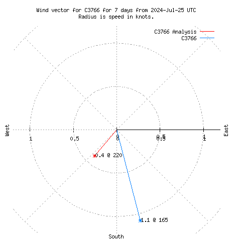 Wind vector chart for last 7 days