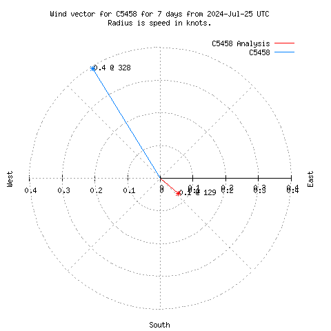 Wind vector chart for last 7 days