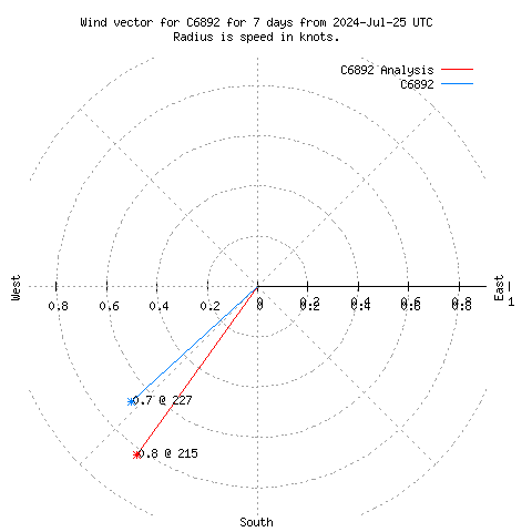 Wind vector chart for last 7 days