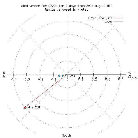 Wind vector chart for last 7 days