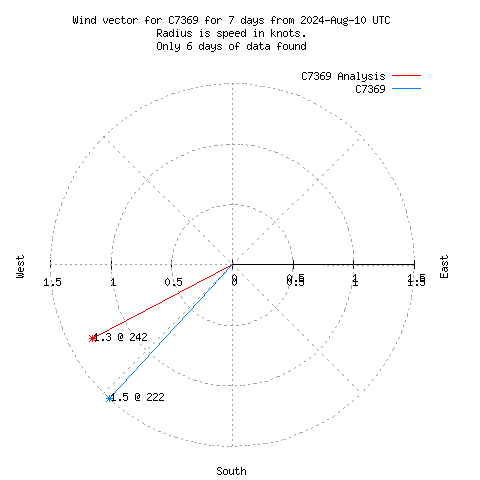 Wind vector chart for last 7 days